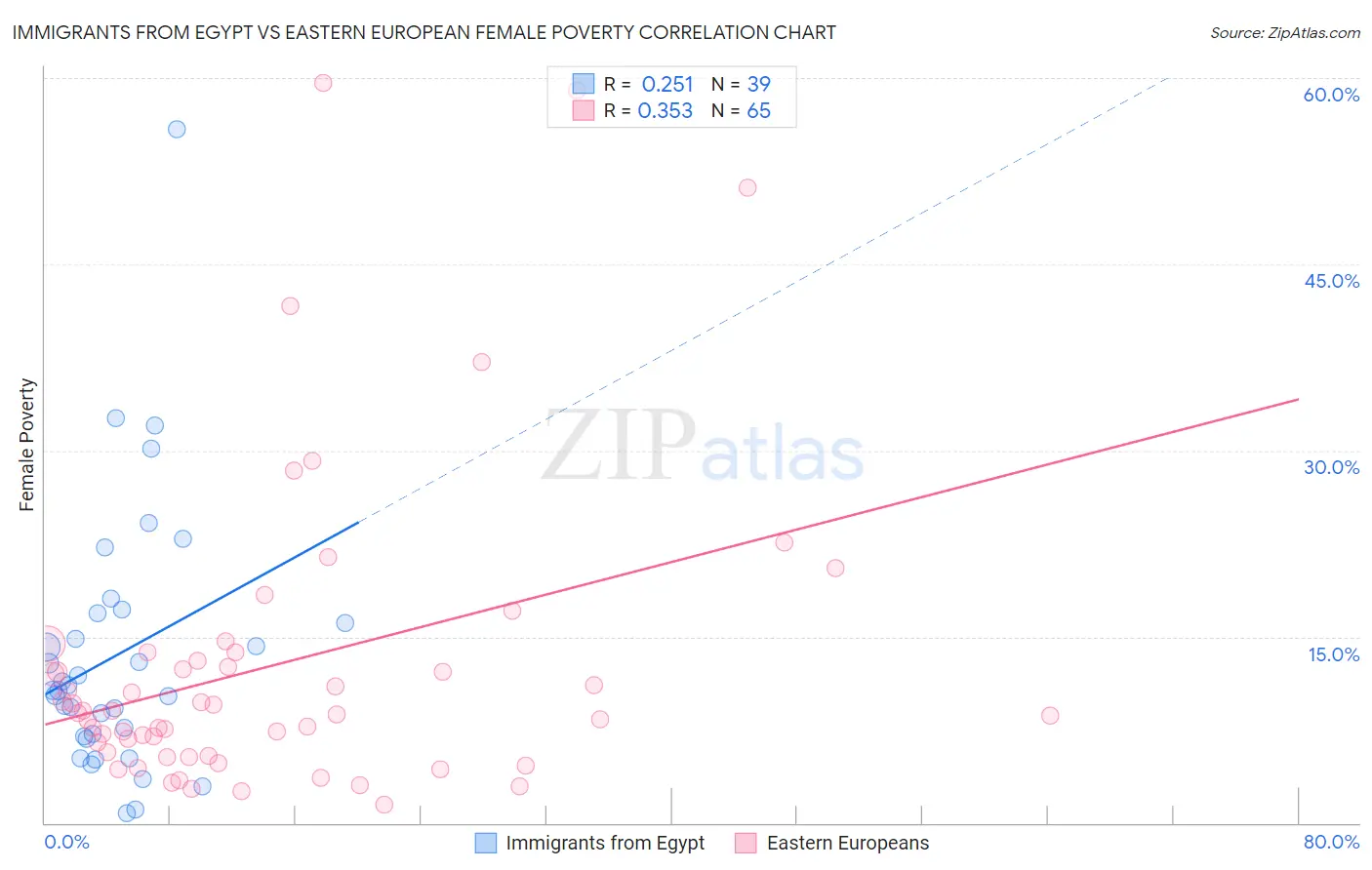 Immigrants from Egypt vs Eastern European Female Poverty