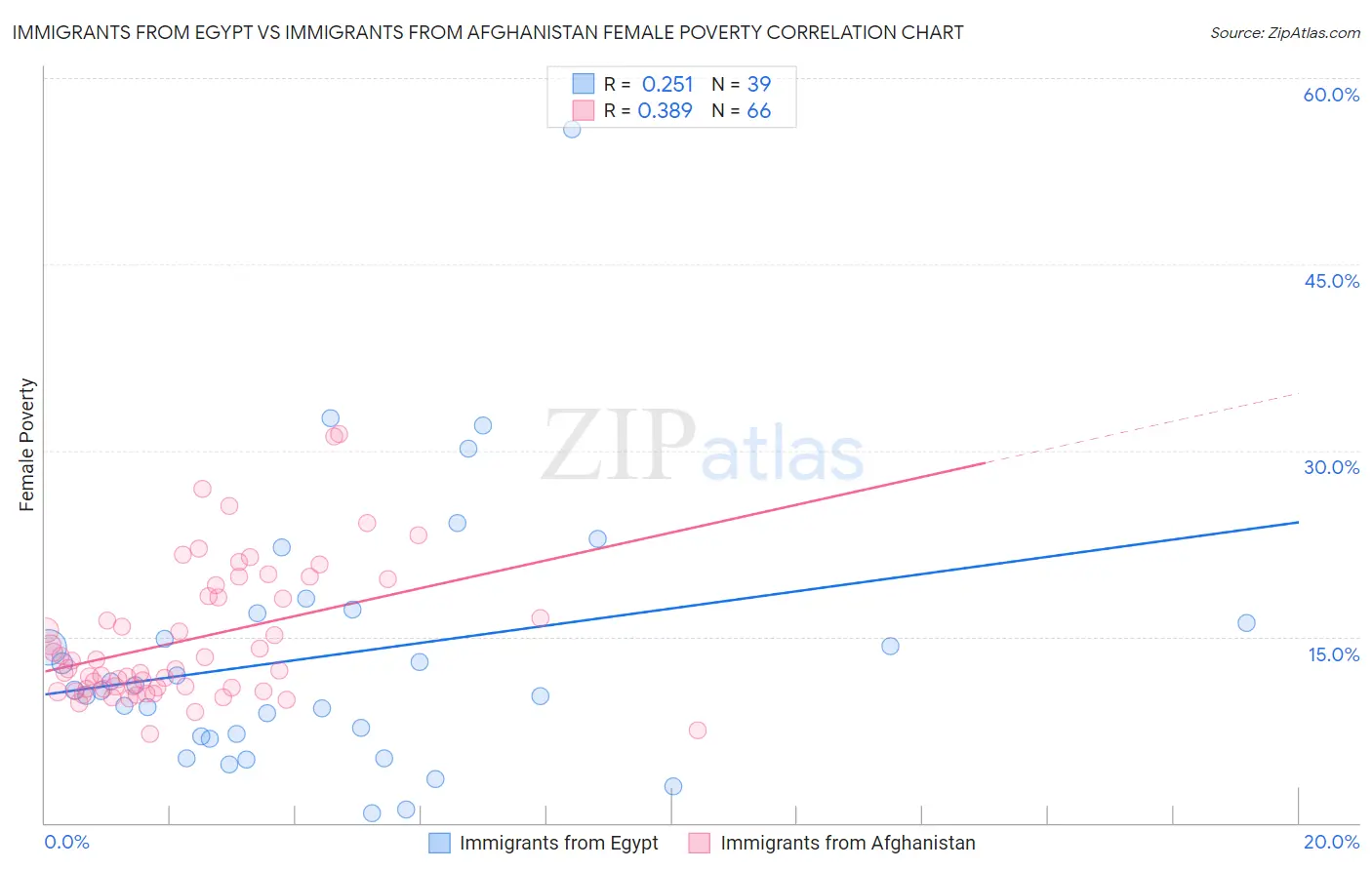 Immigrants from Egypt vs Immigrants from Afghanistan Female Poverty