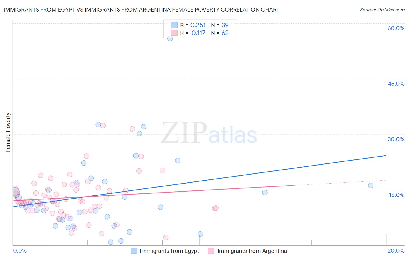 Immigrants from Egypt vs Immigrants from Argentina Female Poverty