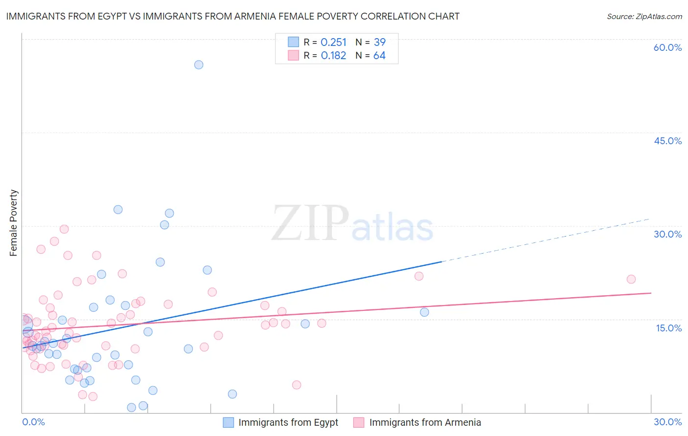 Immigrants from Egypt vs Immigrants from Armenia Female Poverty