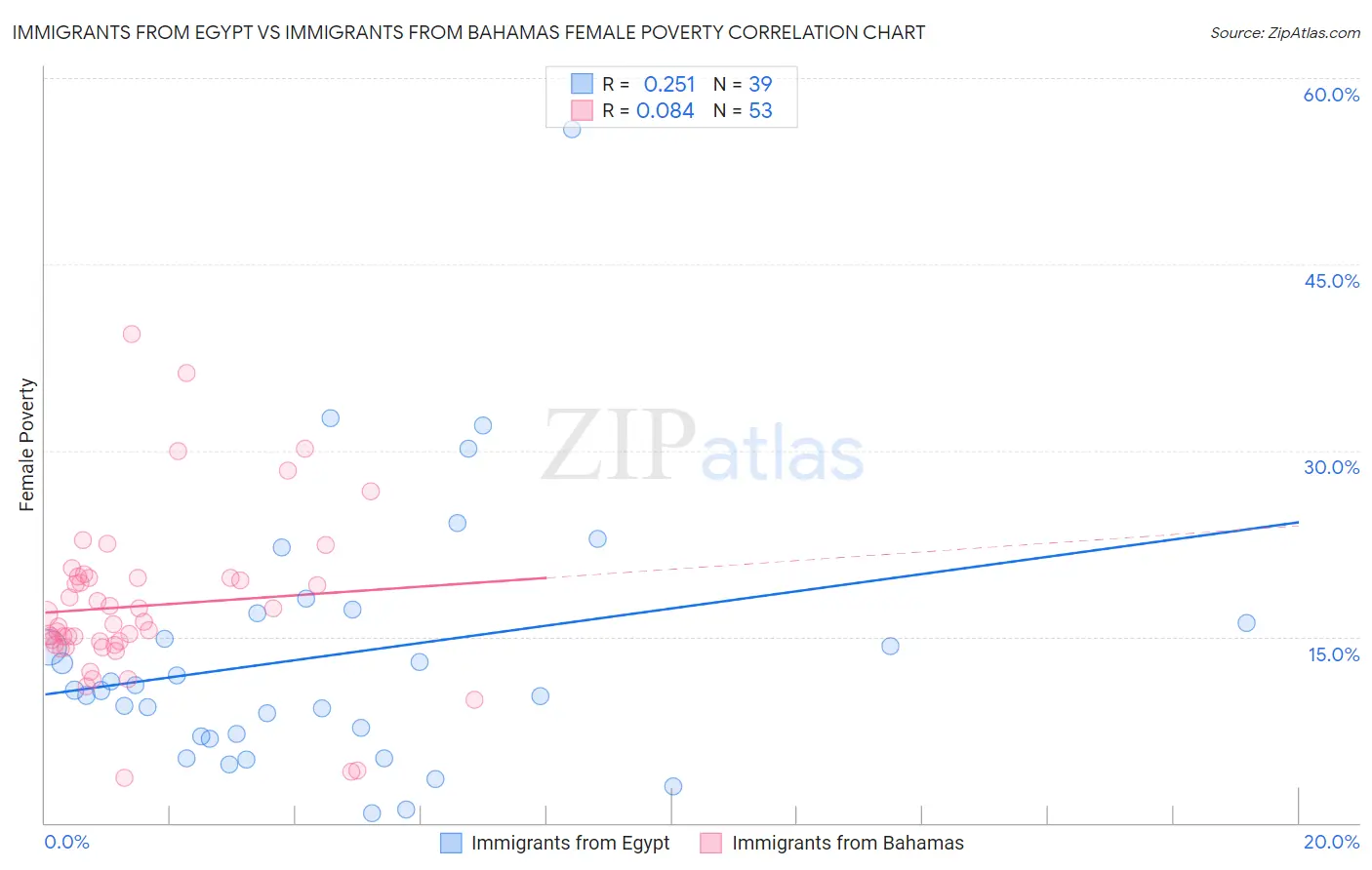 Immigrants from Egypt vs Immigrants from Bahamas Female Poverty