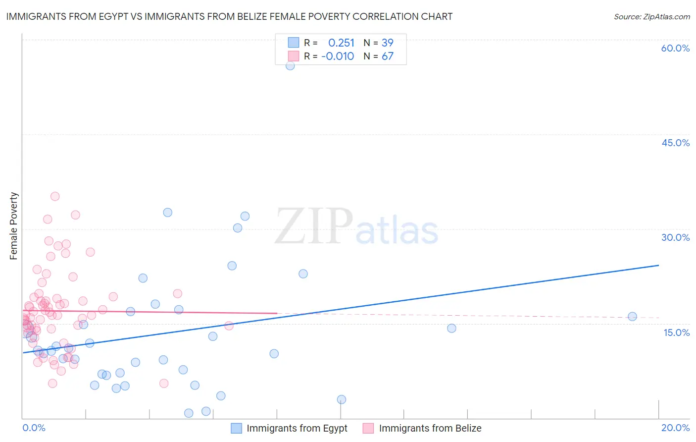 Immigrants from Egypt vs Immigrants from Belize Female Poverty