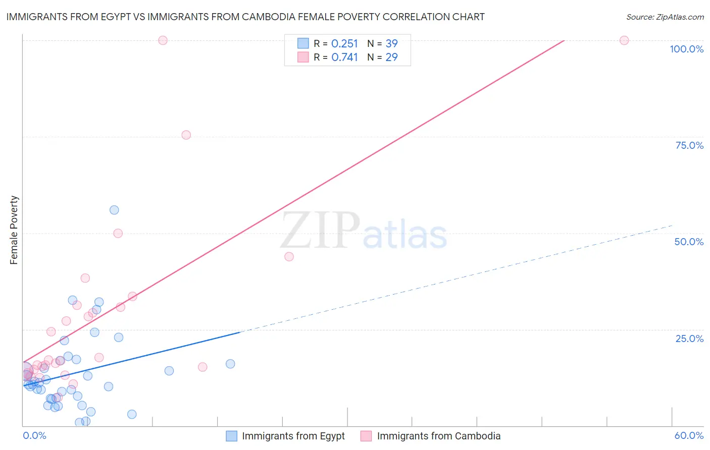 Immigrants from Egypt vs Immigrants from Cambodia Female Poverty