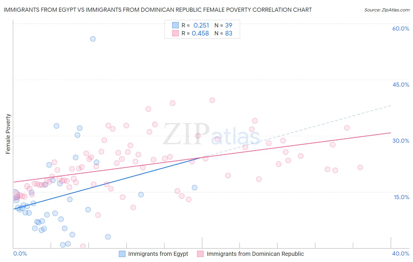 Immigrants from Egypt vs Immigrants from Dominican Republic Female Poverty