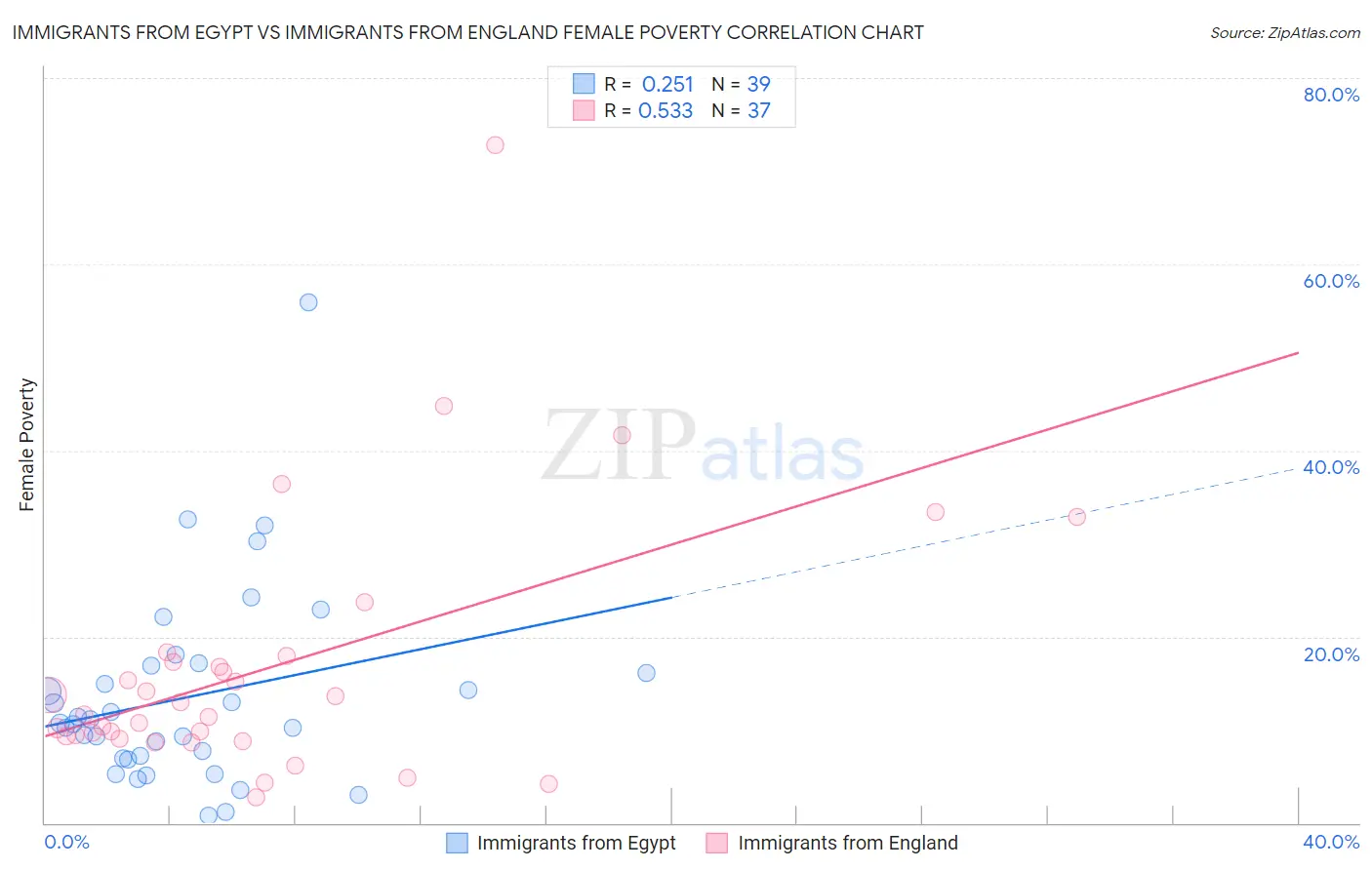 Immigrants from Egypt vs Immigrants from England Female Poverty