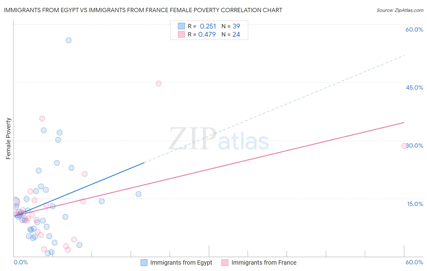 Immigrants from Egypt vs Immigrants from France Female Poverty