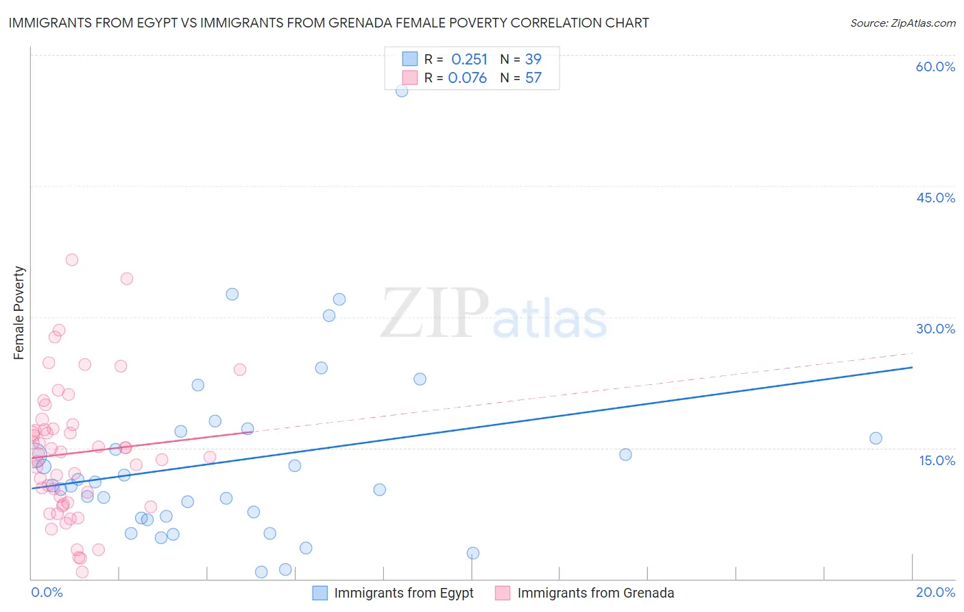 Immigrants from Egypt vs Immigrants from Grenada Female Poverty