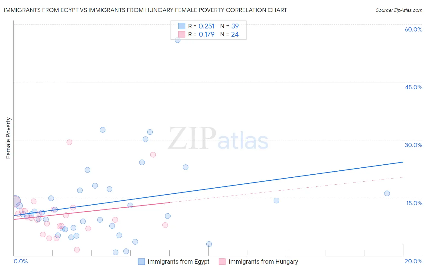 Immigrants from Egypt vs Immigrants from Hungary Female Poverty