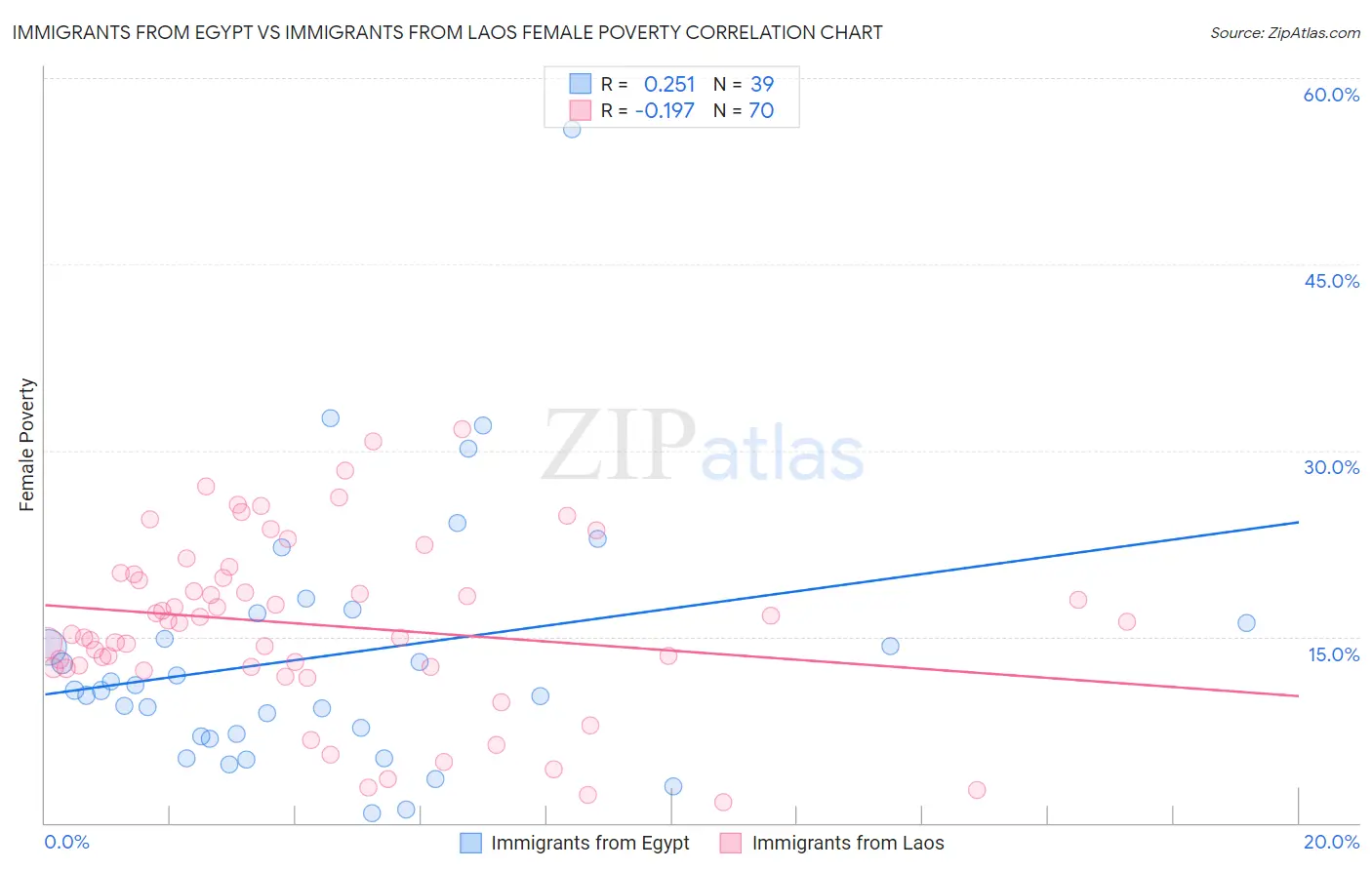 Immigrants from Egypt vs Immigrants from Laos Female Poverty