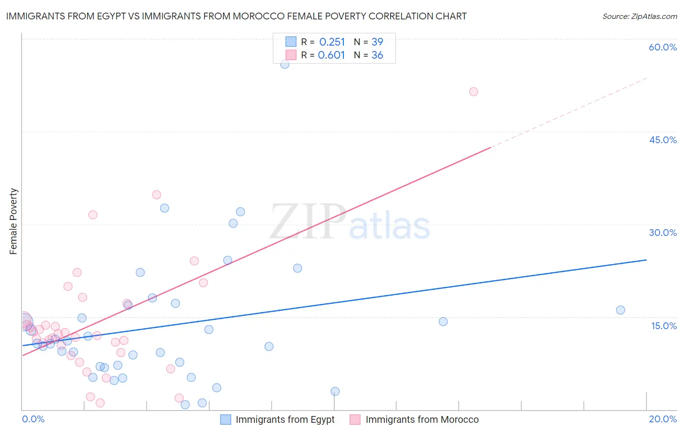 Immigrants from Egypt vs Immigrants from Morocco Female Poverty