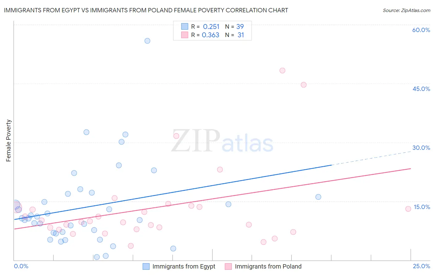 Immigrants from Egypt vs Immigrants from Poland Female Poverty