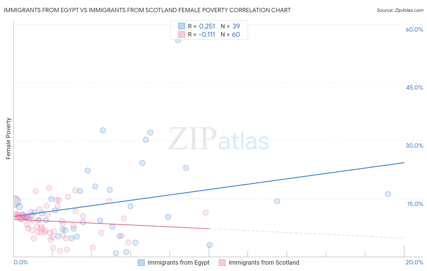 Immigrants from Egypt vs Immigrants from Scotland Female Poverty