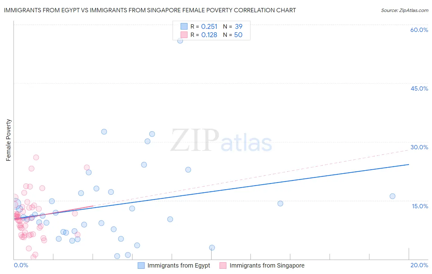 Immigrants from Egypt vs Immigrants from Singapore Female Poverty