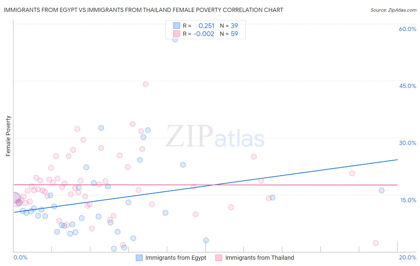Immigrants from Egypt vs Immigrants from Thailand Female Poverty