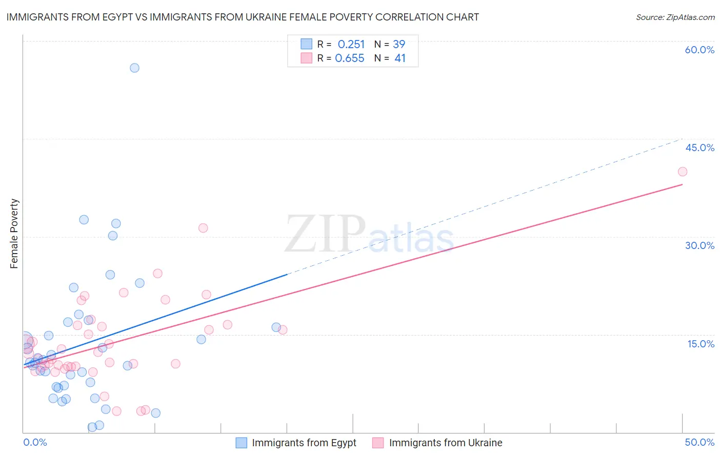 Immigrants from Egypt vs Immigrants from Ukraine Female Poverty