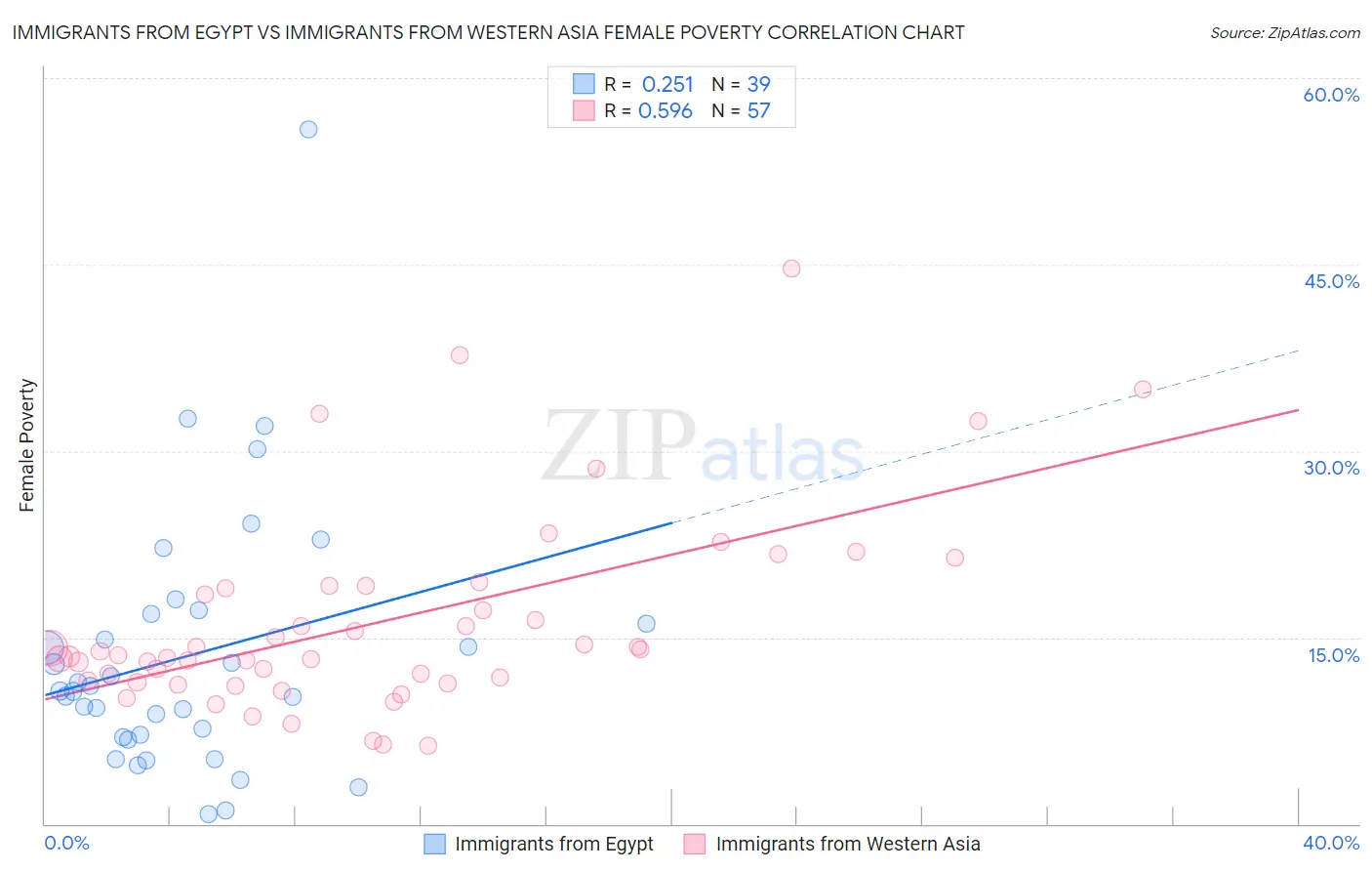 Immigrants from Egypt vs Immigrants from Western Asia Female Poverty