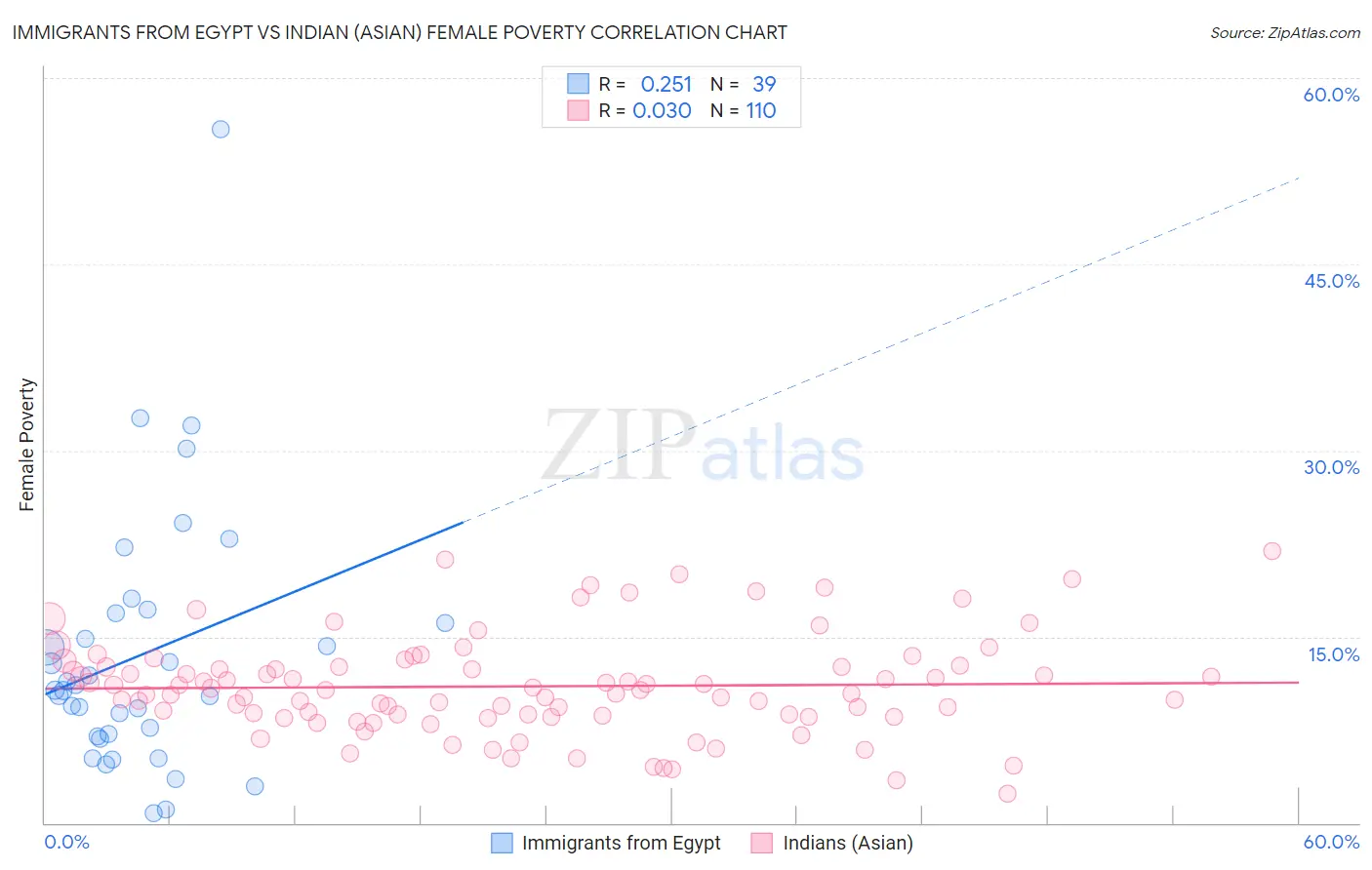 Immigrants from Egypt vs Indian (Asian) Female Poverty