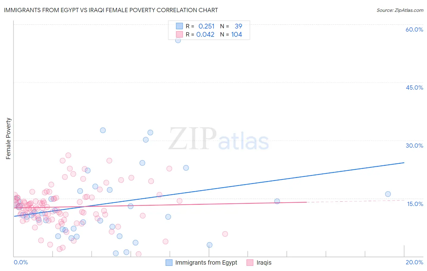 Immigrants from Egypt vs Iraqi Female Poverty