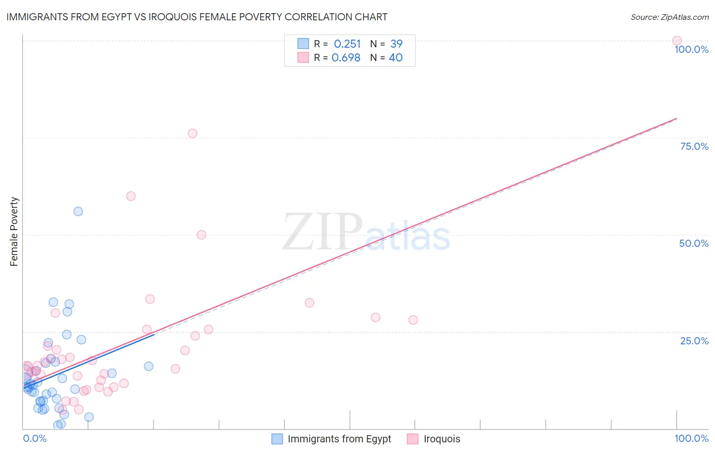 Immigrants from Egypt vs Iroquois Female Poverty