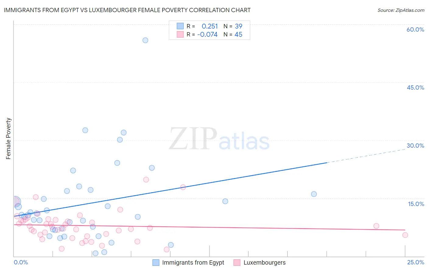 Immigrants from Egypt vs Luxembourger Female Poverty