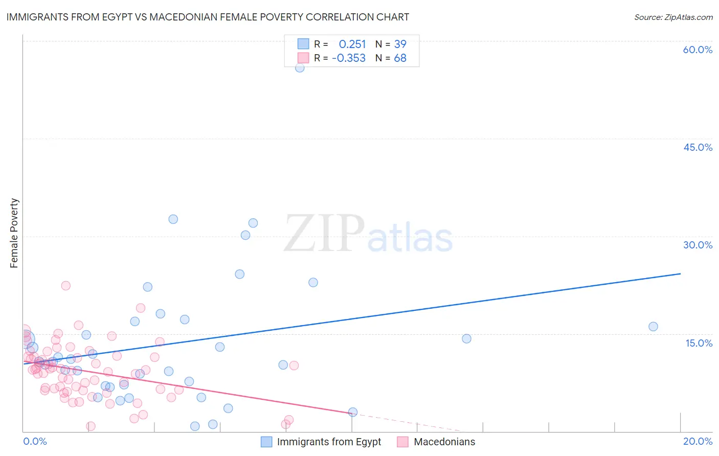 Immigrants from Egypt vs Macedonian Female Poverty