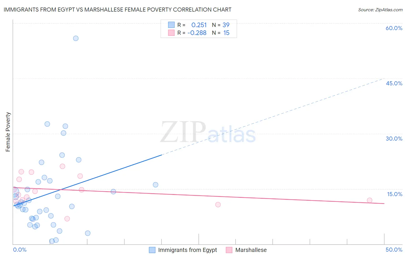 Immigrants from Egypt vs Marshallese Female Poverty