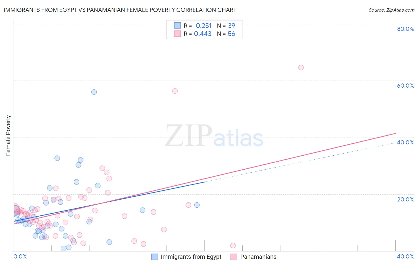 Immigrants from Egypt vs Panamanian Female Poverty