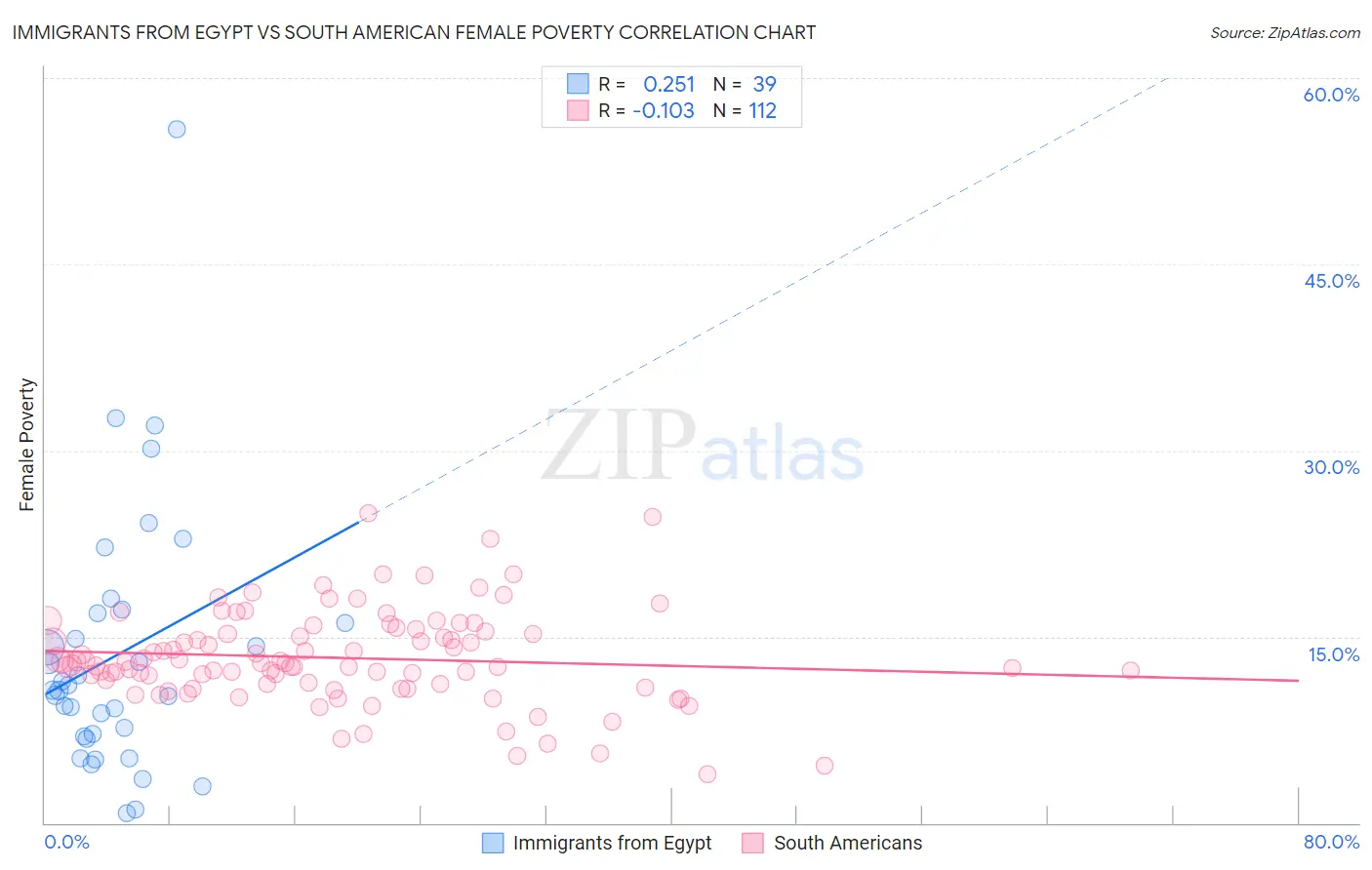 Immigrants from Egypt vs South American Female Poverty