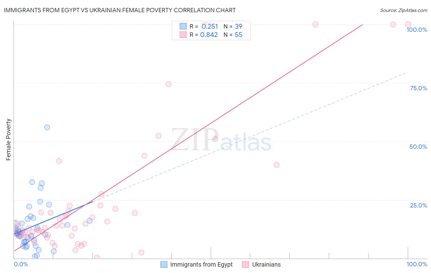 Immigrants from Egypt vs Ukrainian Female Poverty