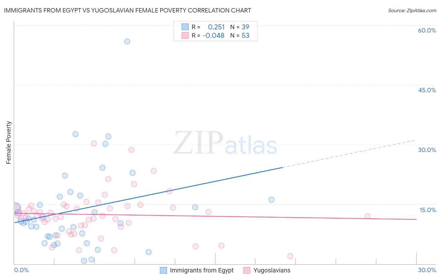 Immigrants from Egypt vs Yugoslavian Female Poverty