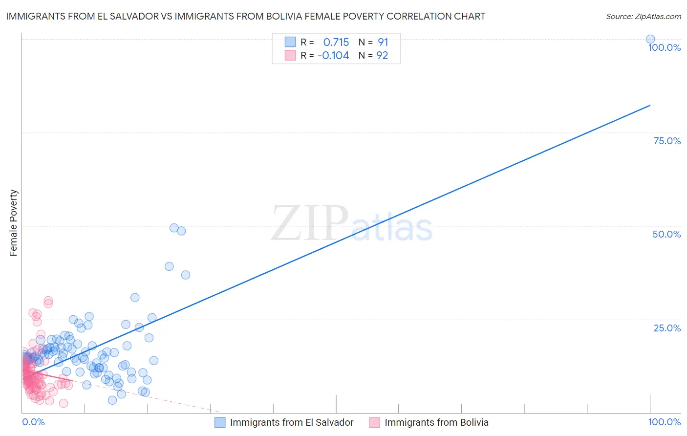 Immigrants from El Salvador vs Immigrants from Bolivia Female Poverty