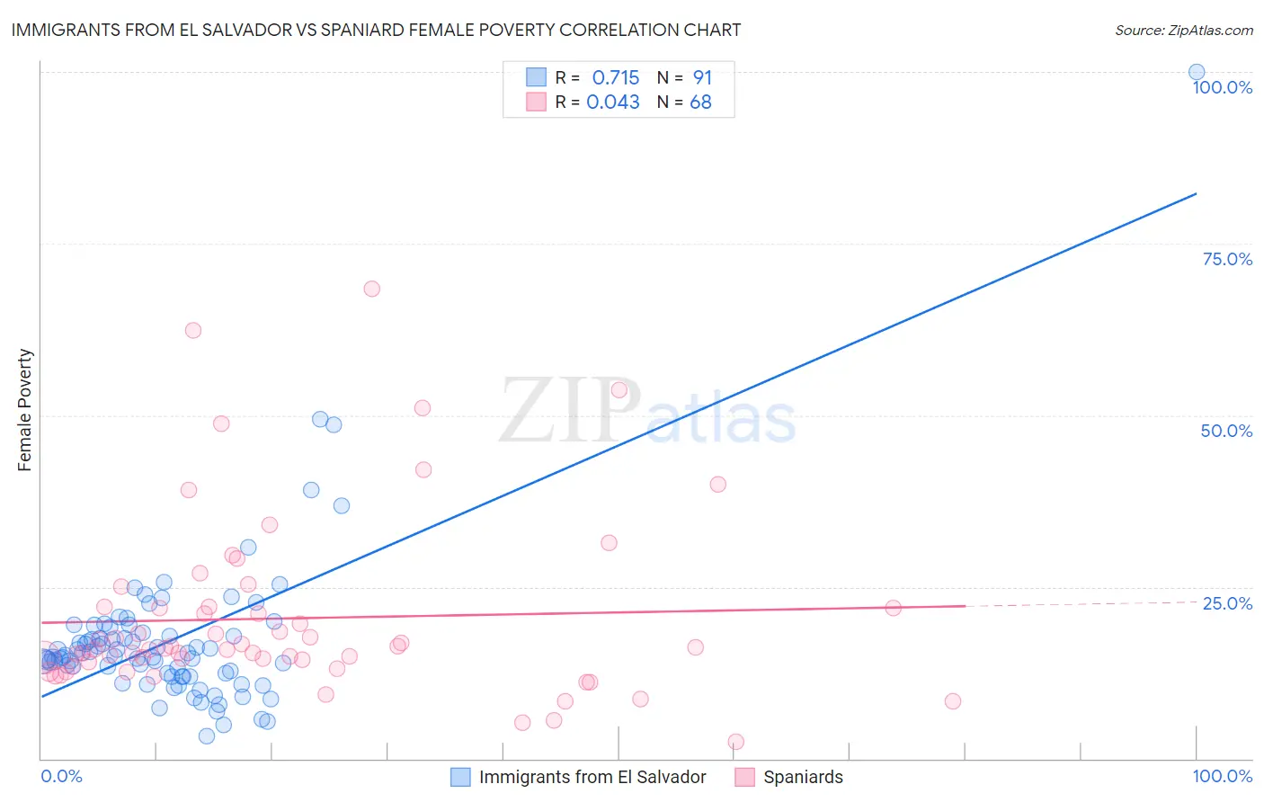 Immigrants from El Salvador vs Spaniard Female Poverty