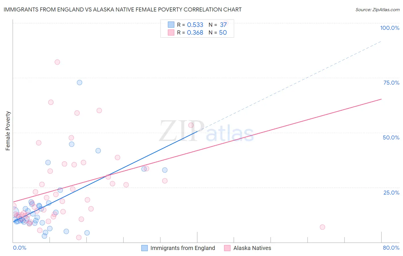 Immigrants from England vs Alaska Native Female Poverty