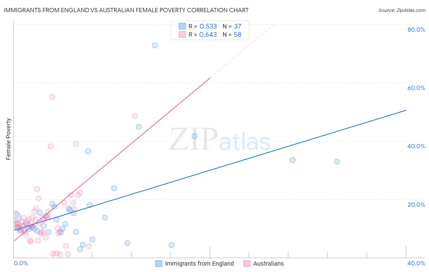 Immigrants from England vs Australian Female Poverty