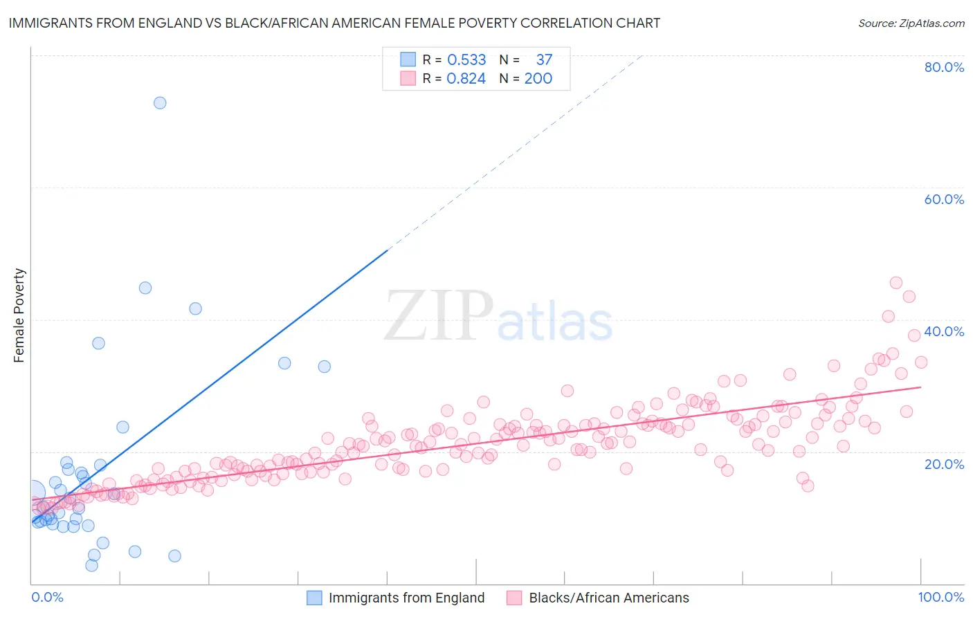 Immigrants from England vs Black/African American Female Poverty