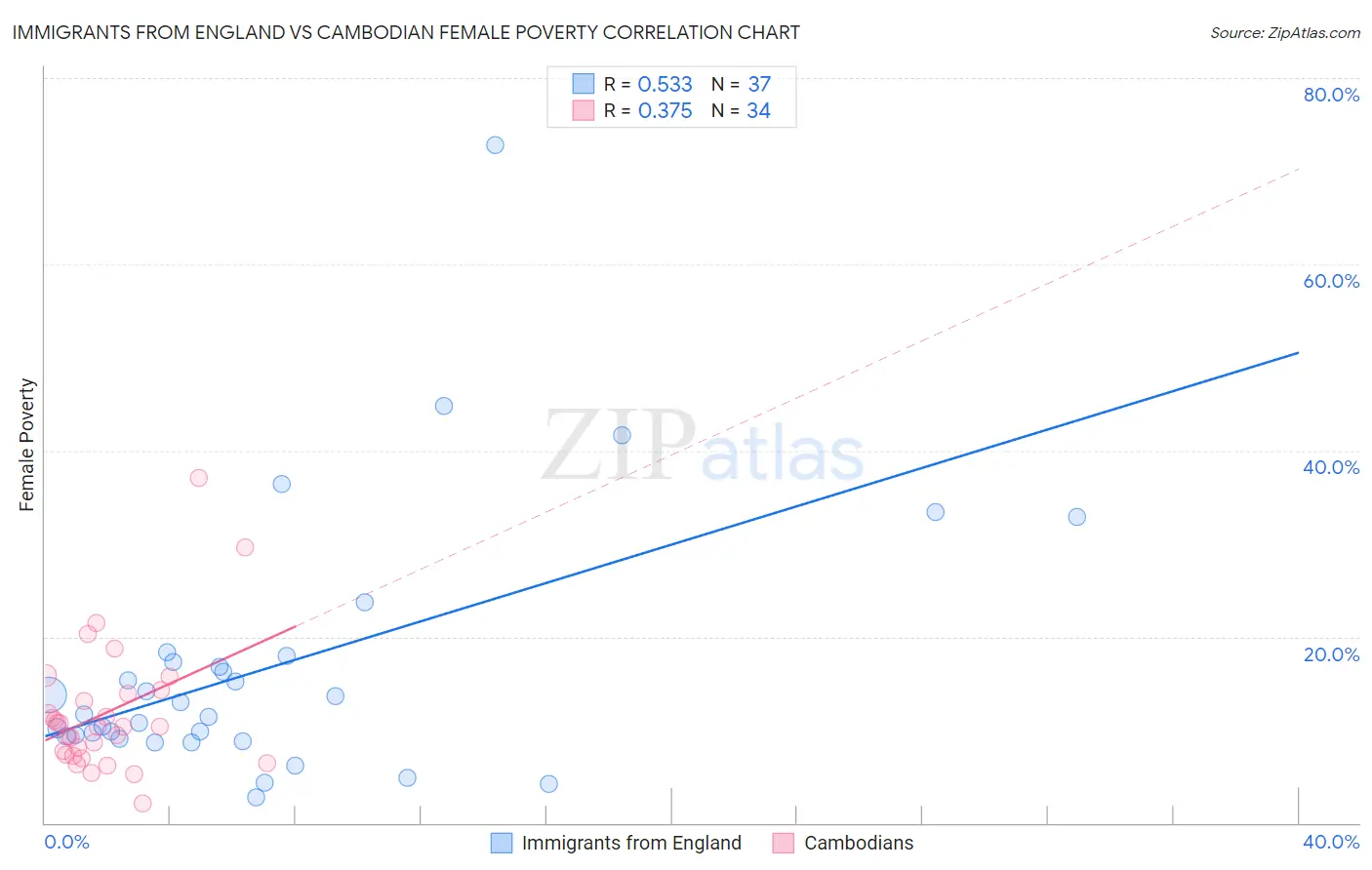Immigrants from England vs Cambodian Female Poverty