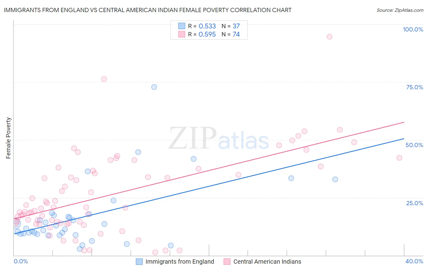 Immigrants from England vs Central American Indian Female Poverty