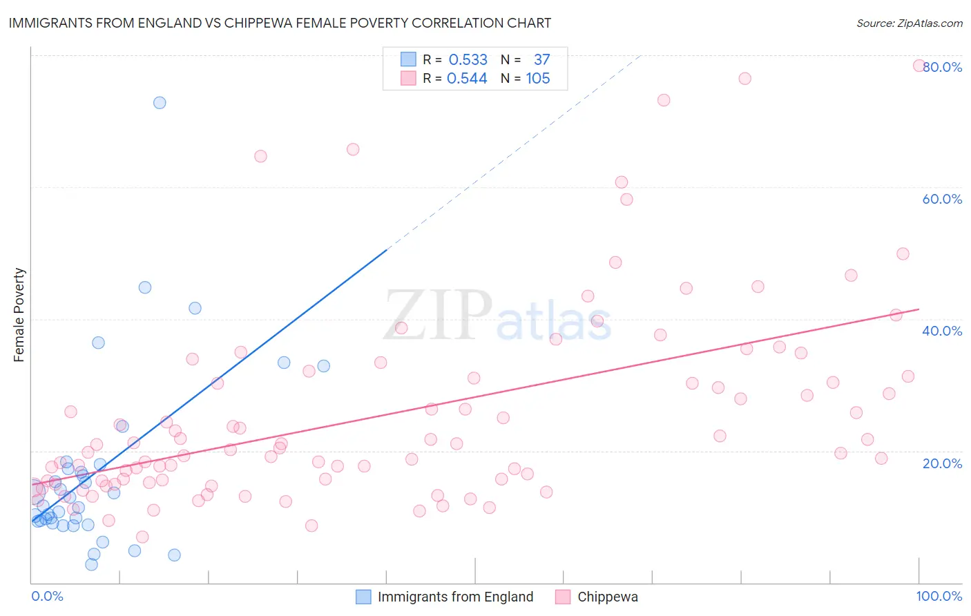 Immigrants from England vs Chippewa Female Poverty