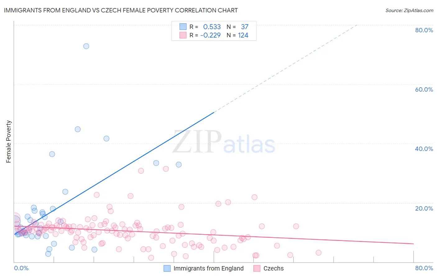 Immigrants from England vs Czech Female Poverty