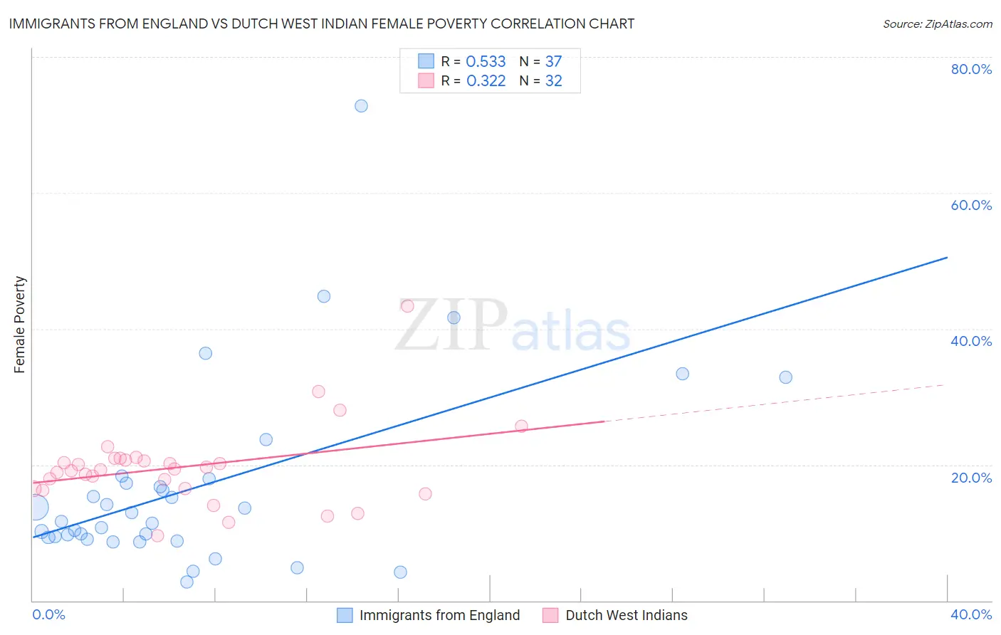 Immigrants from England vs Dutch West Indian Female Poverty