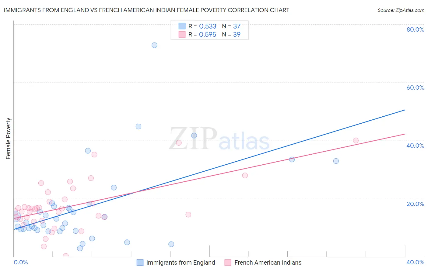 Immigrants from England vs French American Indian Female Poverty