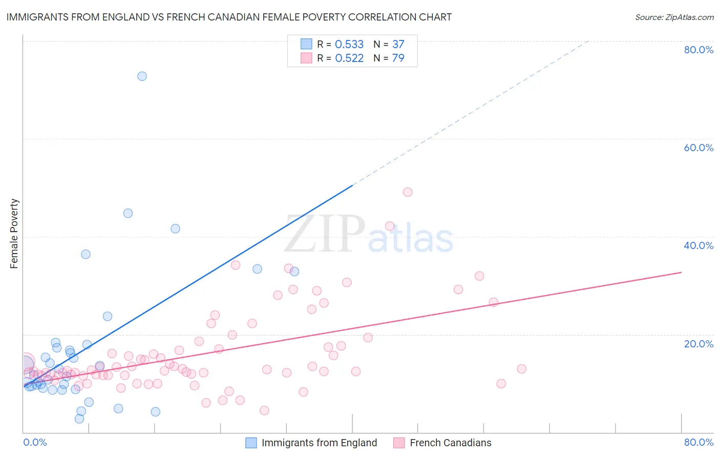 Immigrants from England vs French Canadian Female Poverty