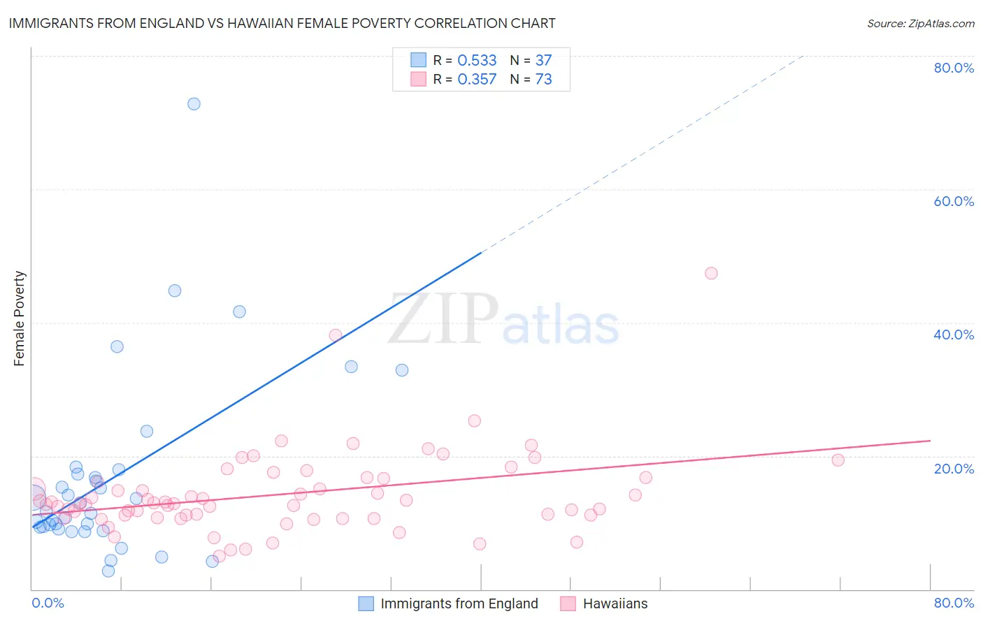 Immigrants from England vs Hawaiian Female Poverty