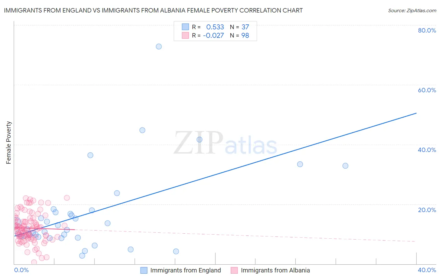 Immigrants from England vs Immigrants from Albania Female Poverty