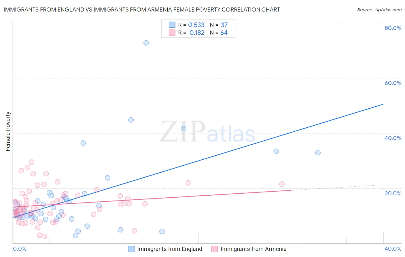 Immigrants from England vs Immigrants from Armenia Female Poverty