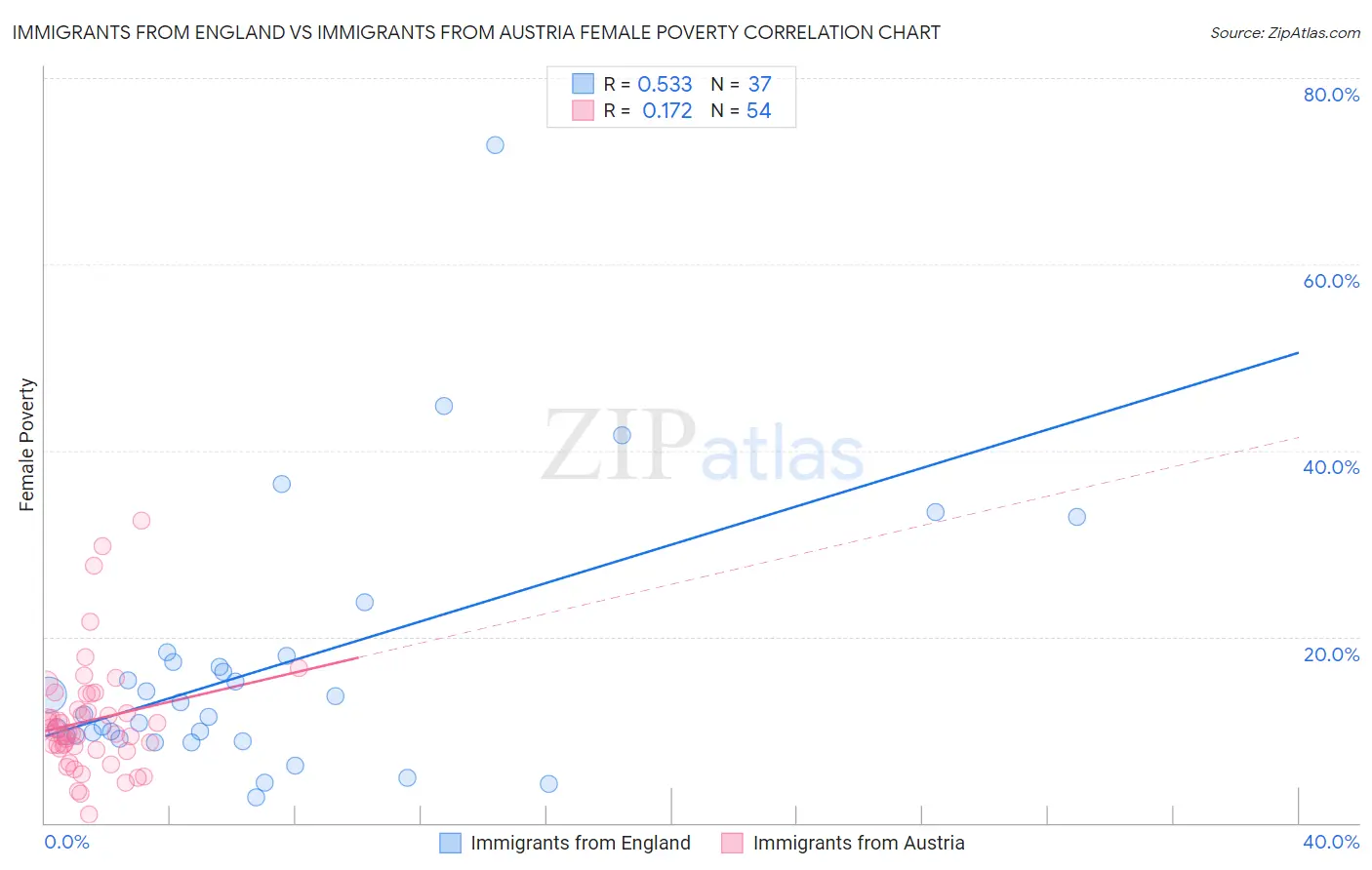 Immigrants from England vs Immigrants from Austria Female Poverty