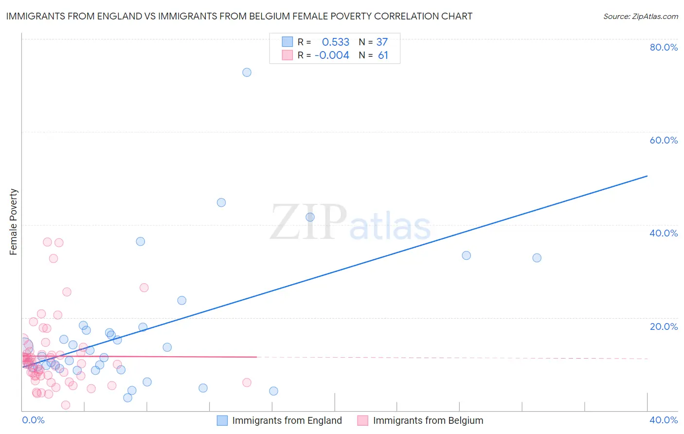 Immigrants from England vs Immigrants from Belgium Female Poverty
