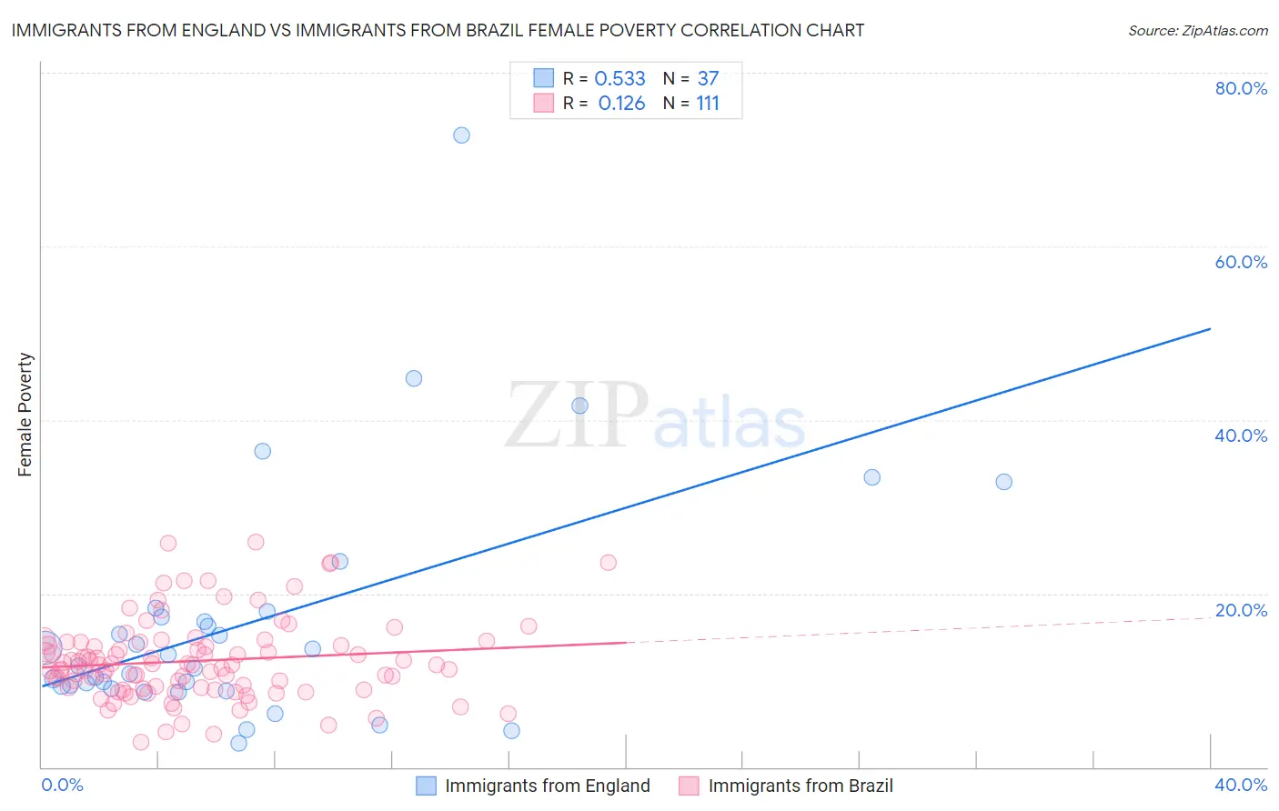 Immigrants from England vs Immigrants from Brazil Female Poverty