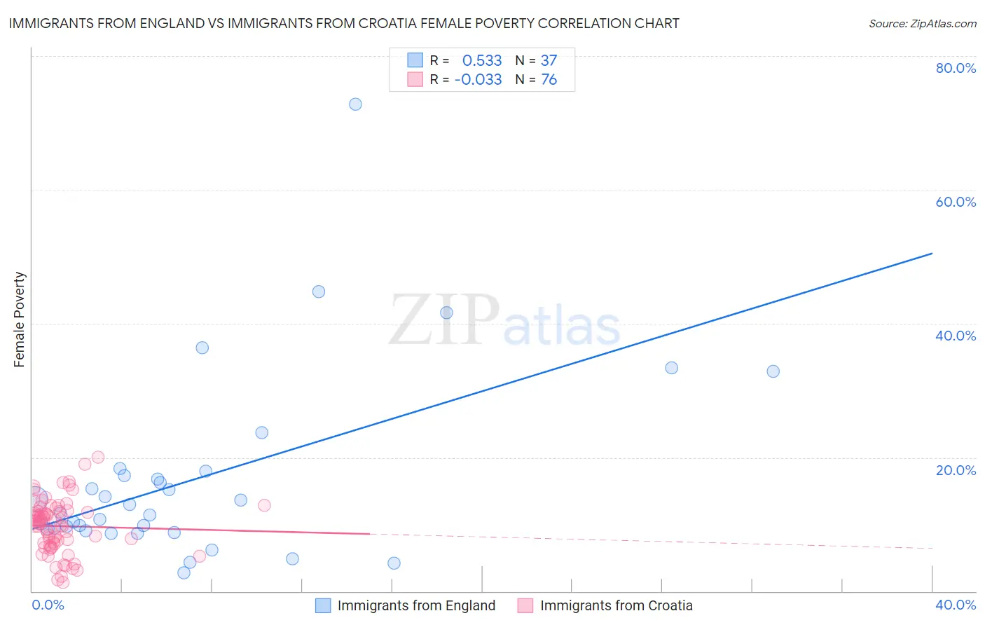 Immigrants from England vs Immigrants from Croatia Female Poverty