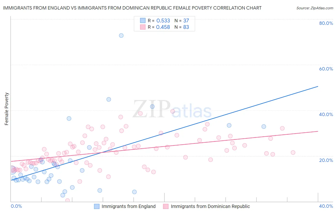 Immigrants from England vs Immigrants from Dominican Republic Female Poverty